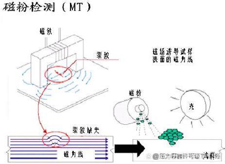 特种设备生产 制造资质证书办理,常见磁粉检测mt缺陷及验收标准